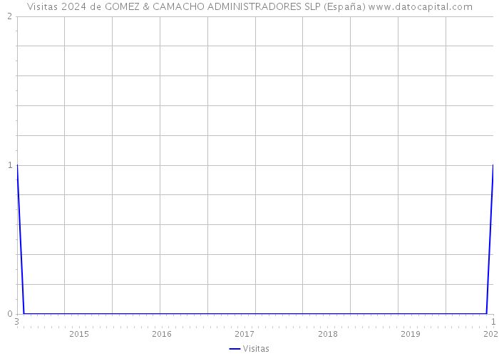 Visitas 2024 de GOMEZ & CAMACHO ADMINISTRADORES SLP (España) 