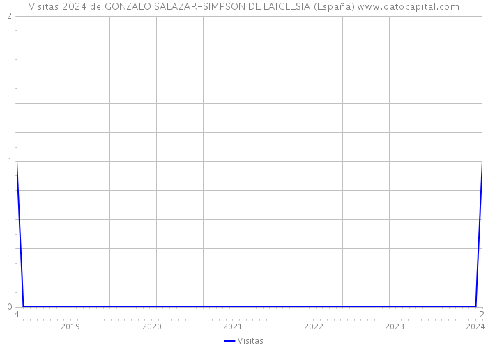 Visitas 2024 de GONZALO SALAZAR-SIMPSON DE LAIGLESIA (España) 