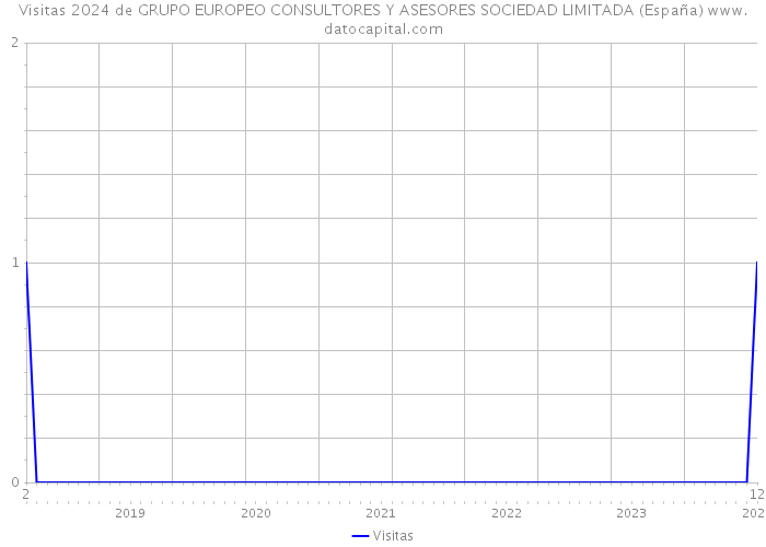 Visitas 2024 de GRUPO EUROPEO CONSULTORES Y ASESORES SOCIEDAD LIMITADA (España) 