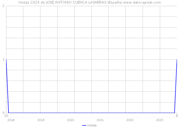 Visitas 2024 de JOSE ANTONIO CUENCA LASHERAS (España) 
