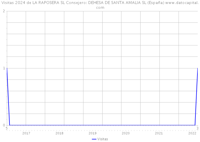 Visitas 2024 de LA RAPOSERA SL Consejero: DEHESA DE SANTA AMALIA SL (España) 