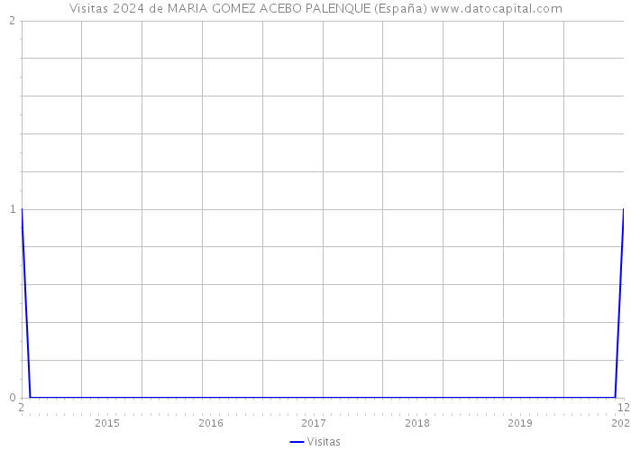 Visitas 2024 de MARIA GOMEZ ACEBO PALENQUE (España) 