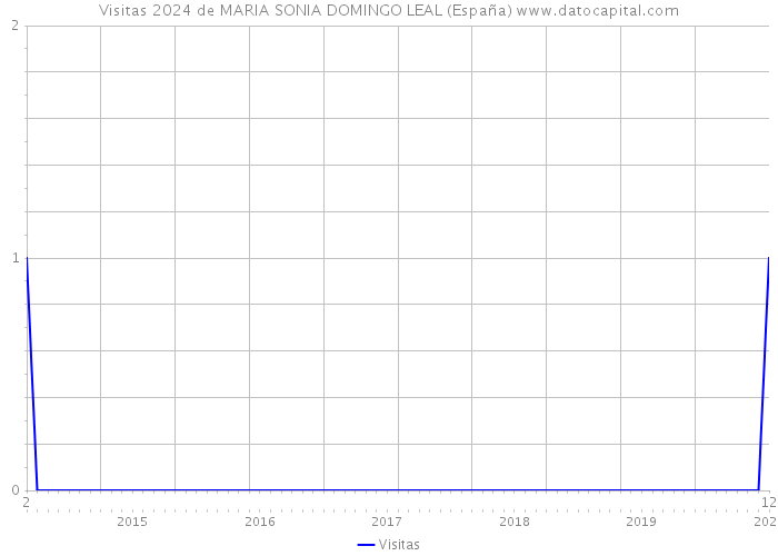Visitas 2024 de MARIA SONIA DOMINGO LEAL (España) 