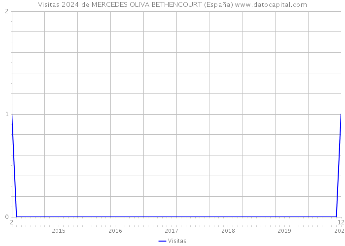 Visitas 2024 de MERCEDES OLIVA BETHENCOURT (España) 
