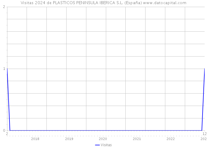 Visitas 2024 de PLASTICOS PENINSULA IBERICA S.L. (España) 