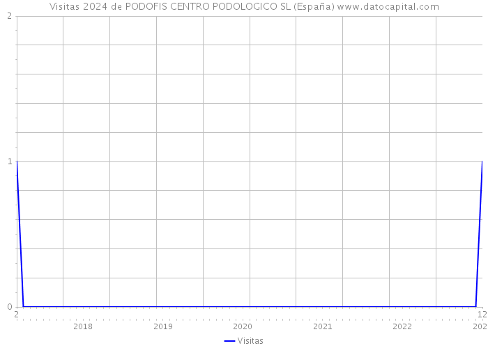 Visitas 2024 de PODOFIS CENTRO PODOLOGICO SL (España) 