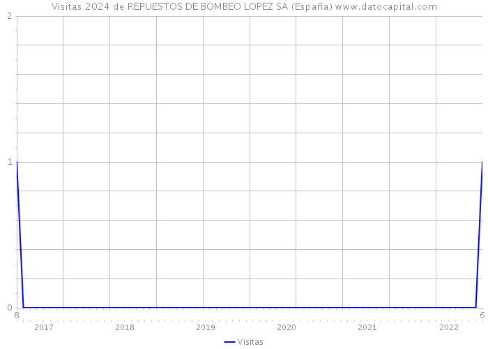 Visitas 2024 de REPUESTOS DE BOMBEO LOPEZ SA (España) 