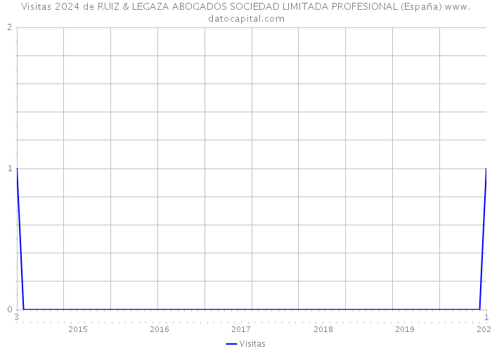 Visitas 2024 de RUIZ & LEGAZA ABOGADOS SOCIEDAD LIMITADA PROFESIONAL (España) 