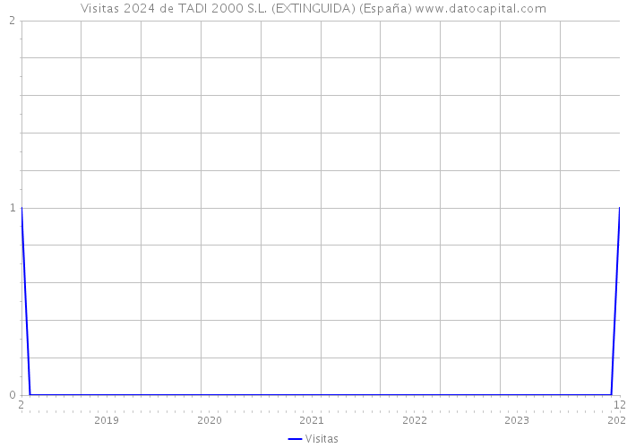 Visitas 2024 de TADI 2000 S.L. (EXTINGUIDA) (España) 
