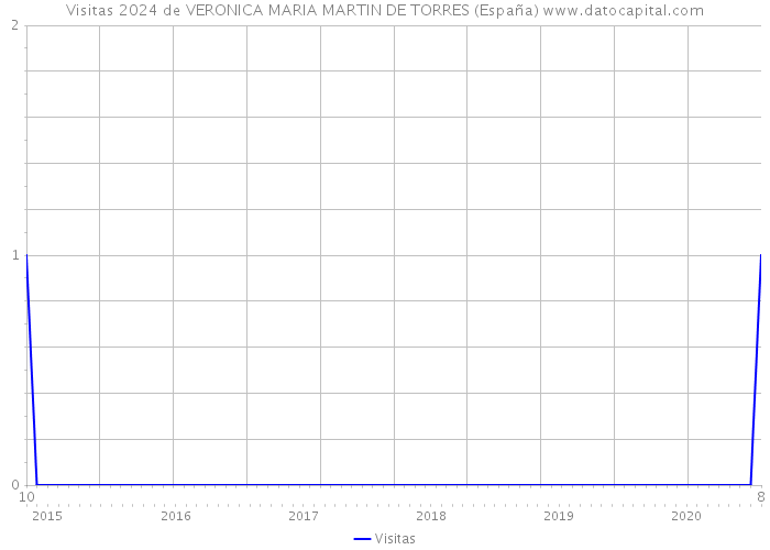 Visitas 2024 de VERONICA MARIA MARTIN DE TORRES (España) 