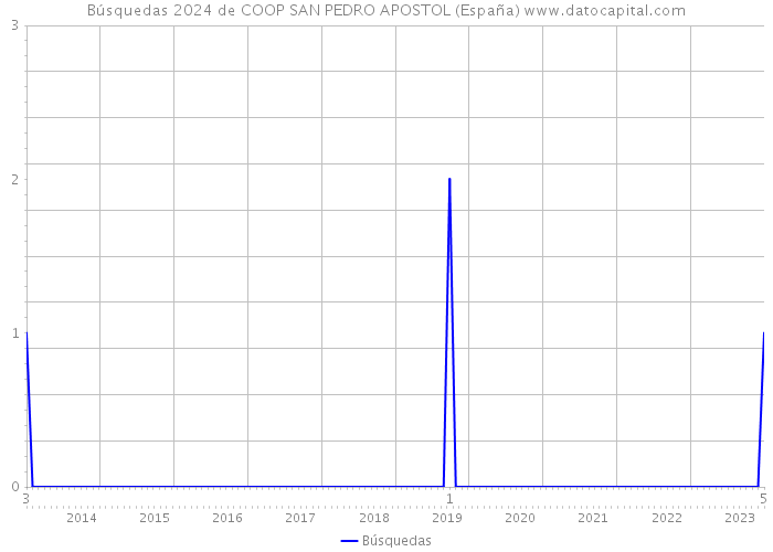 Búsquedas 2024 de COOP SAN PEDRO APOSTOL (España) 