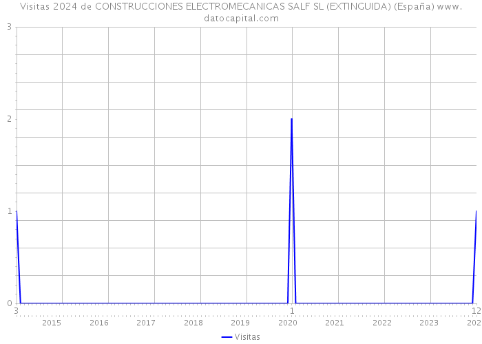 Visitas 2024 de CONSTRUCCIONES ELECTROMECANICAS SALF SL (EXTINGUIDA) (España) 