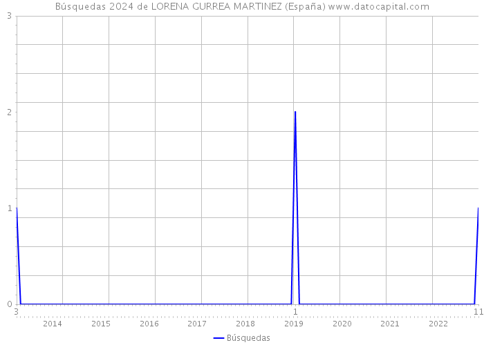 Búsquedas 2024 de LORENA GURREA MARTINEZ (España) 