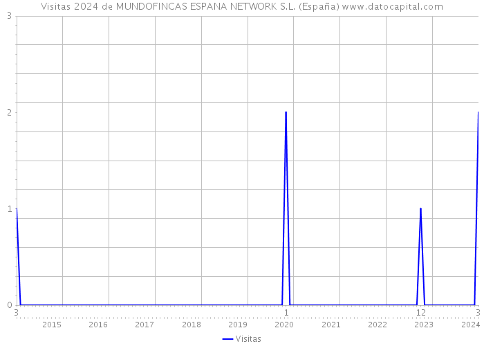 Visitas 2024 de MUNDOFINCAS ESPANA NETWORK S.L. (España) 