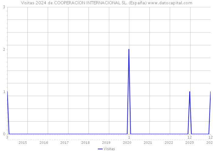 Visitas 2024 de COOPERACION INTERNACIONAL SL. (España) 