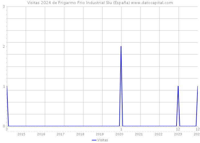 Visitas 2024 de Frigarmo Frio Industrial Slu (España) 