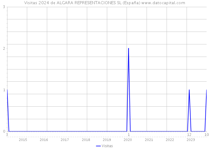 Visitas 2024 de ALGARA REPRESENTACIONES SL (España) 