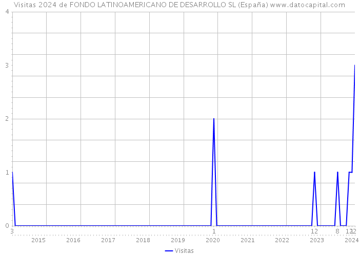 Visitas 2024 de FONDO LATINOAMERICANO DE DESARROLLO SL (España) 