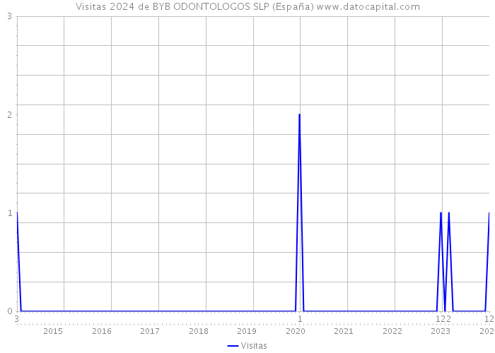 Visitas 2024 de BYB ODONTOLOGOS SLP (España) 