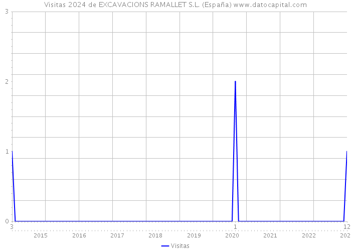 Visitas 2024 de EXCAVACIONS RAMALLET S.L. (España) 