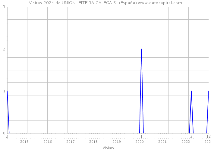 Visitas 2024 de UNION LEITEIRA GALEGA SL (España) 