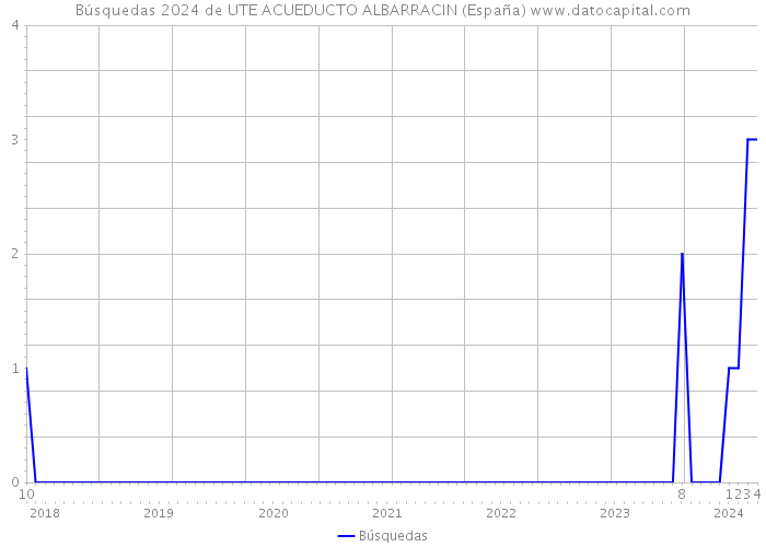 Búsquedas 2024 de UTE ACUEDUCTO ALBARRACIN (España) 