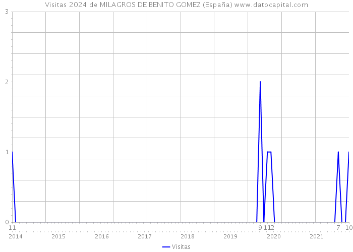 Visitas 2024 de MILAGROS DE BENITO GOMEZ (España) 