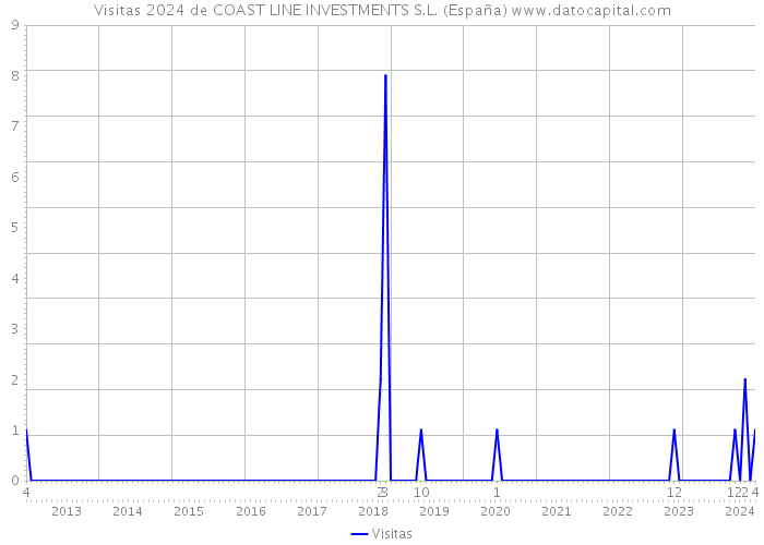 Visitas 2024 de COAST LINE INVESTMENTS S.L. (España) 