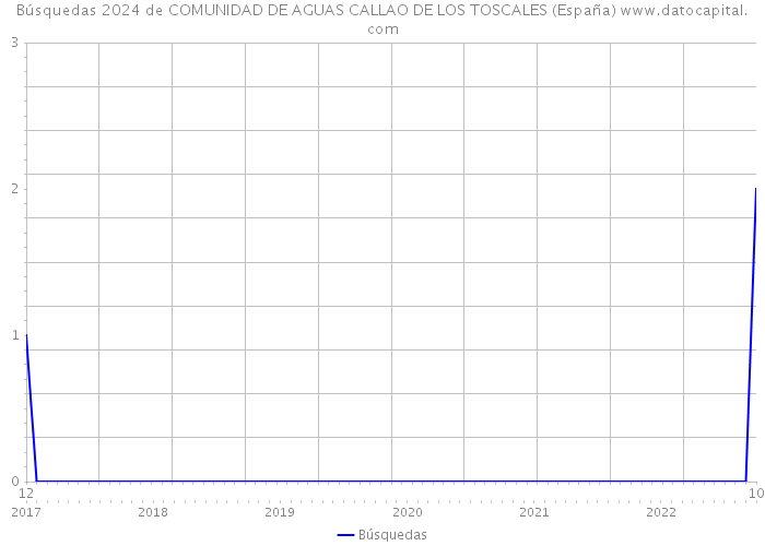 Búsquedas 2024 de COMUNIDAD DE AGUAS CALLAO DE LOS TOSCALES (España) 