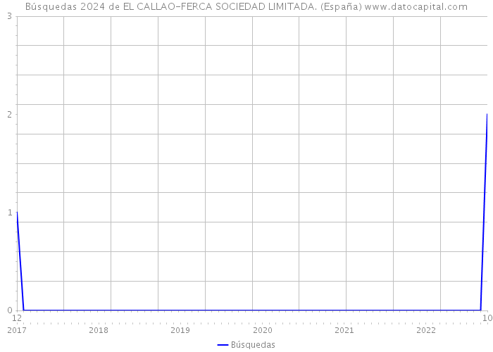 Búsquedas 2024 de EL CALLAO-FERCA SOCIEDAD LIMITADA. (España) 