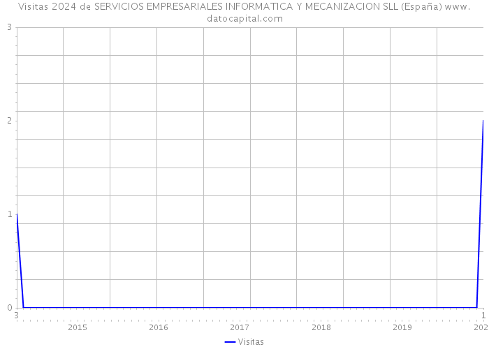 Visitas 2024 de SERVICIOS EMPRESARIALES INFORMATICA Y MECANIZACION SLL (España) 