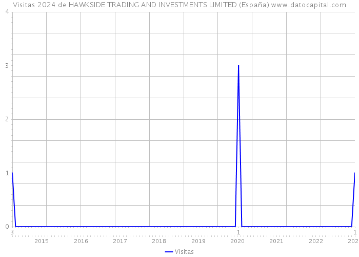 Visitas 2024 de HAWKSIDE TRADING AND INVESTMENTS LIMITED (España) 