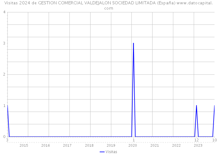 Visitas 2024 de GESTION COMERCIAL VALDEJALON SOCIEDAD LIMITADA (España) 