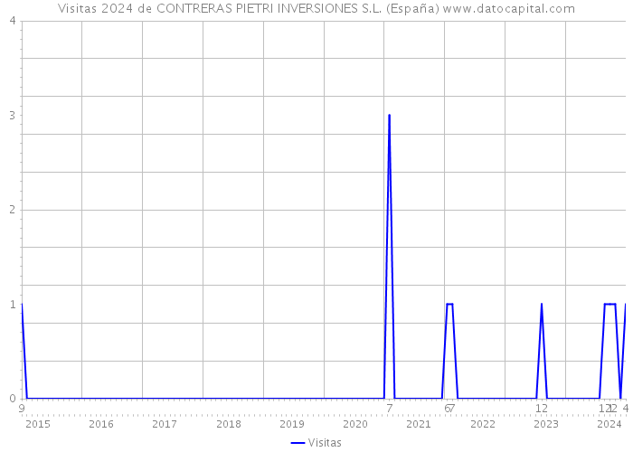 Visitas 2024 de CONTRERAS PIETRI INVERSIONES S.L. (España) 