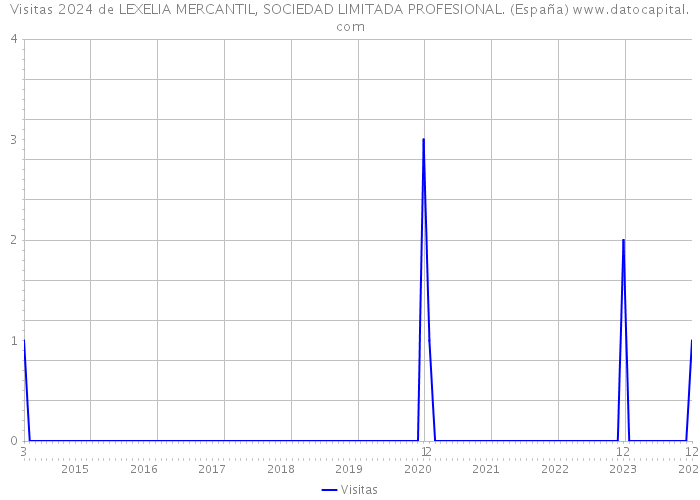 Visitas 2024 de LEXELIA MERCANTIL, SOCIEDAD LIMITADA PROFESIONAL. (España) 