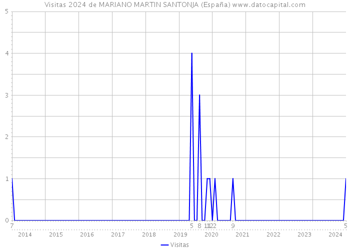 Visitas 2024 de MARIANO MARTIN SANTONJA (España) 