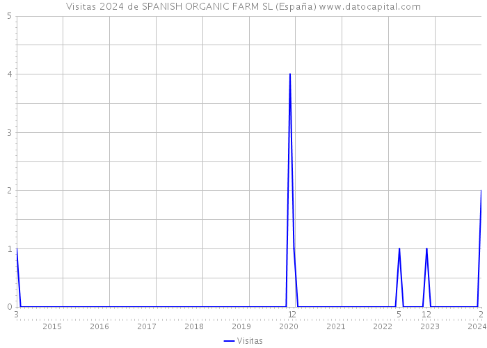 Visitas 2024 de SPANISH ORGANIC FARM SL (España) 