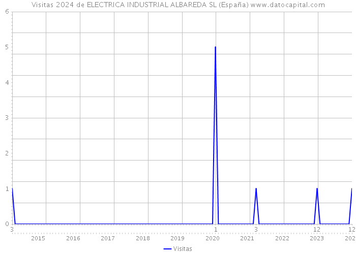Visitas 2024 de ELECTRICA INDUSTRIAL ALBAREDA SL (España) 