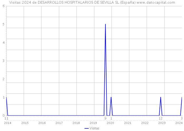 Visitas 2024 de DESARROLLOS HOSPITALARIOS DE SEVILLA SL (España) 