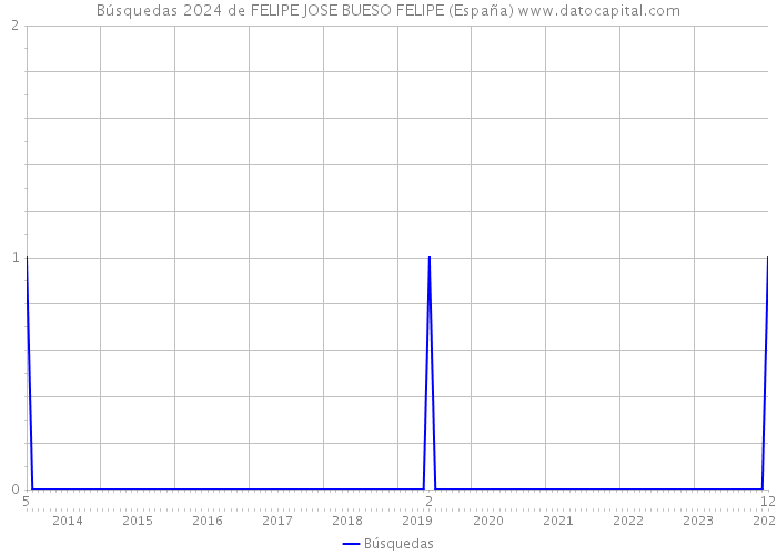 Búsquedas 2024 de FELIPE JOSE BUESO FELIPE (España) 