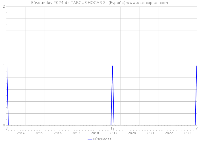 Búsquedas 2024 de TARGUS HOGAR SL (España) 