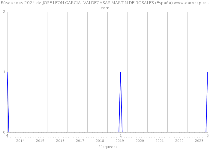 Búsquedas 2024 de JOSE LEON GARCIA-VALDECASAS MARTIN DE ROSALES (España) 