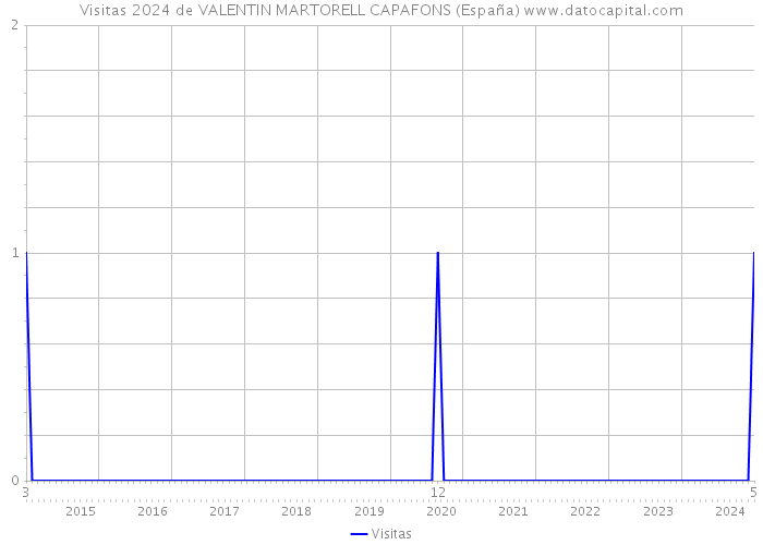 Visitas 2024 de VALENTIN MARTORELL CAPAFONS (España) 