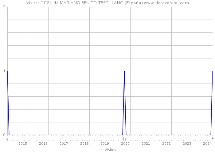Visitas 2024 de MARIANO BENITO TESTILLANO (España) 