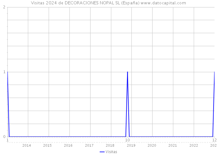 Visitas 2024 de DECORACIONES NOPAL SL (España) 