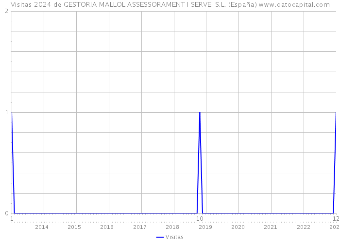 Visitas 2024 de GESTORIA MALLOL ASSESSORAMENT I SERVEI S.L. (España) 