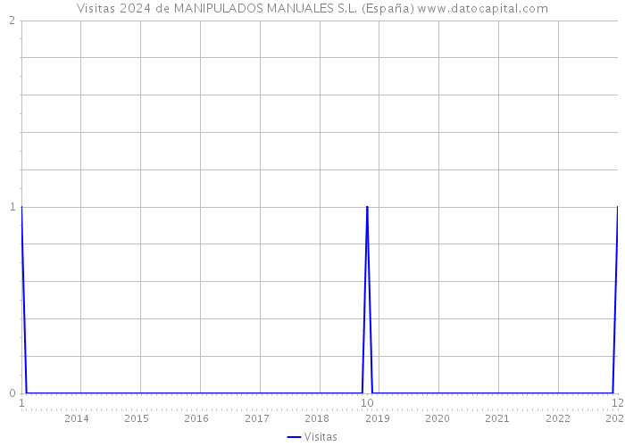 Visitas 2024 de MANIPULADOS MANUALES S.L. (España) 