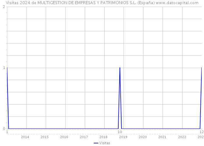 Visitas 2024 de MULTIGESTION DE EMPRESAS Y PATRIMONIOS S.L. (España) 