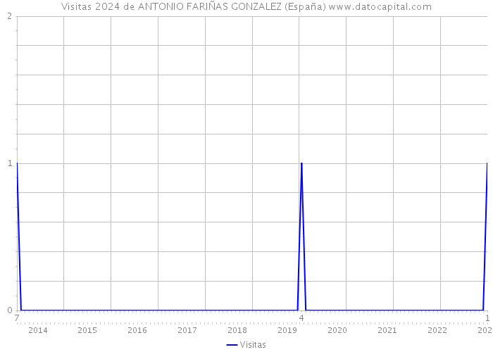 Visitas 2024 de ANTONIO FARIÑAS GONZALEZ (España) 
