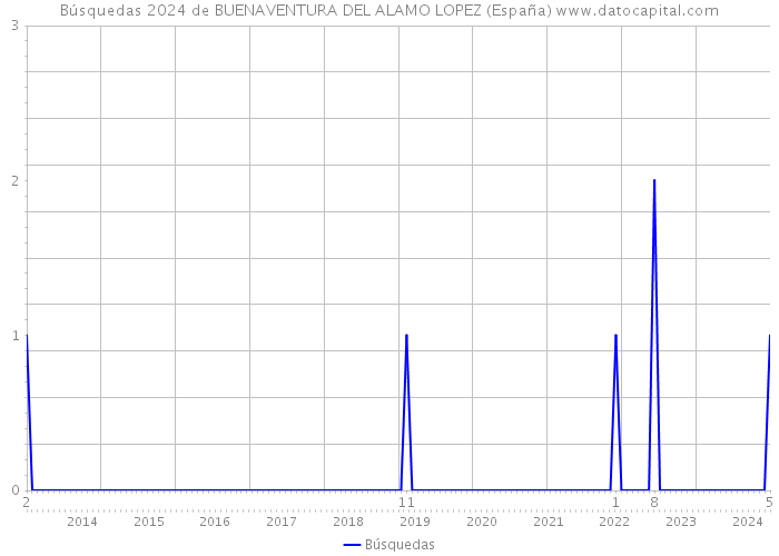 Búsquedas 2024 de BUENAVENTURA DEL ALAMO LOPEZ (España) 